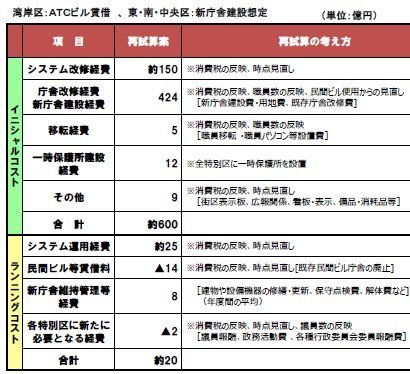 ランニングコストの資料間での差異の整理 大阪都構想の議論のかけら