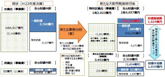 02大阪都構想実現後の歳出区分.jpg