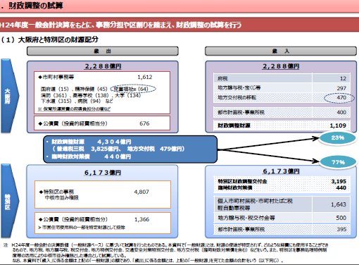 02大阪都構想実現後の財源配分.jpg