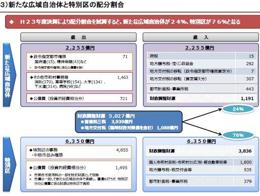 03大阪都構想実現後の財源配分.jpg