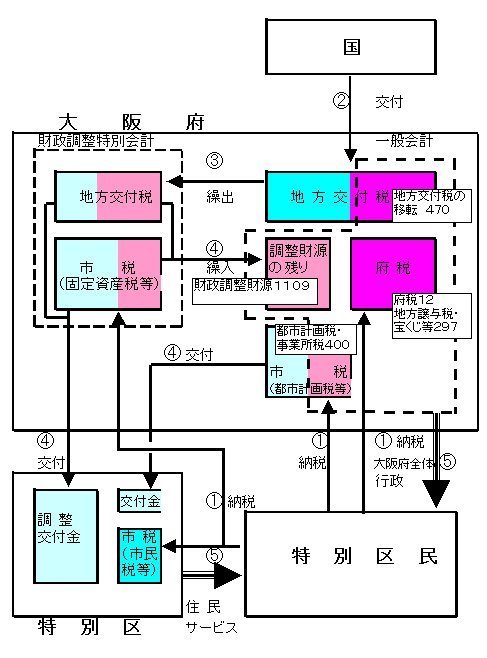 03特別区の納税と住民サービス_金額有り.jpg
