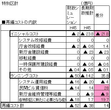 特別区の不足分庁舎の新築は ランニングコストの減なのか 大阪都構想の議論のかけら